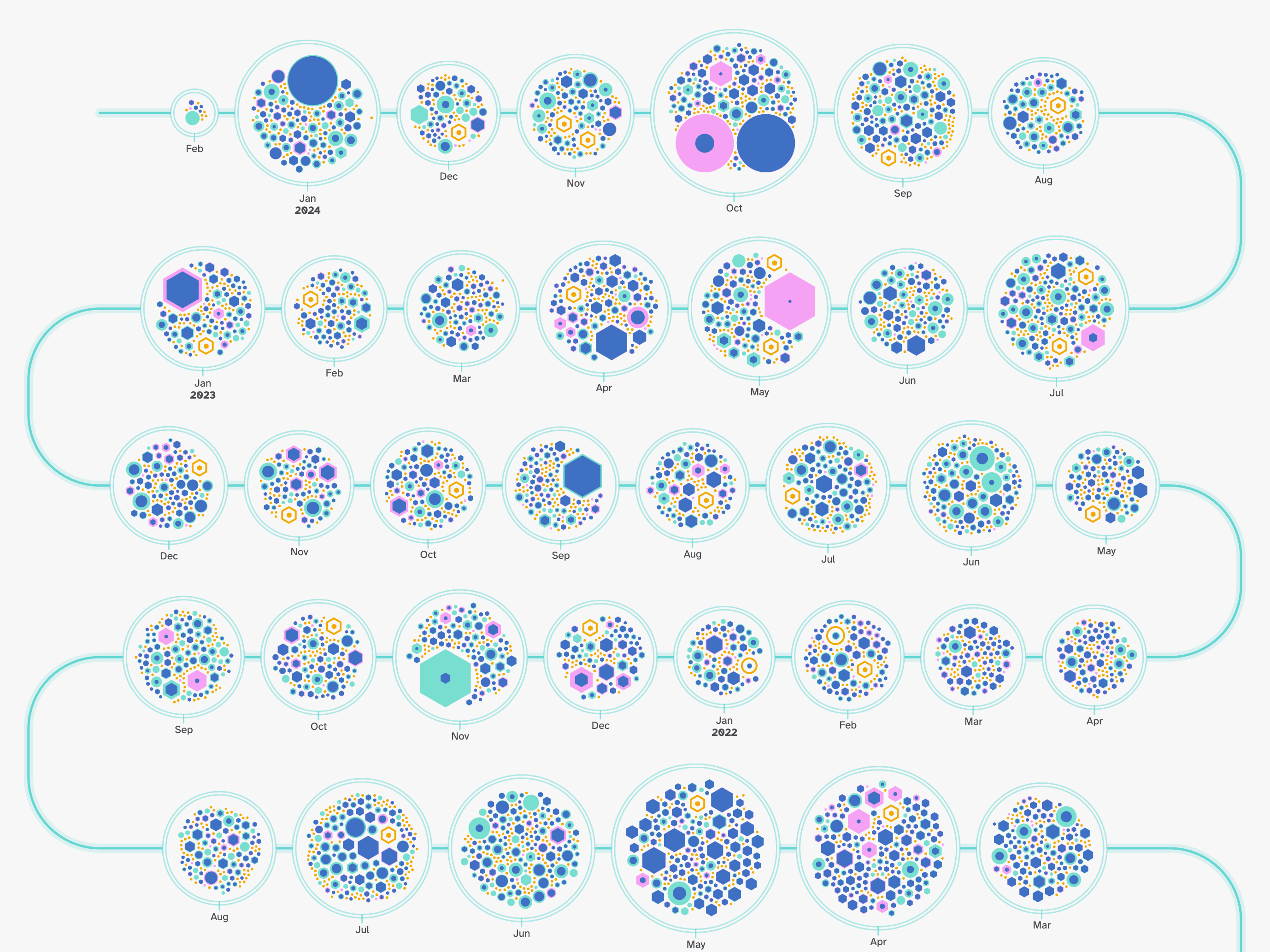 An interactive visualization of all the commits of a GitHub repository