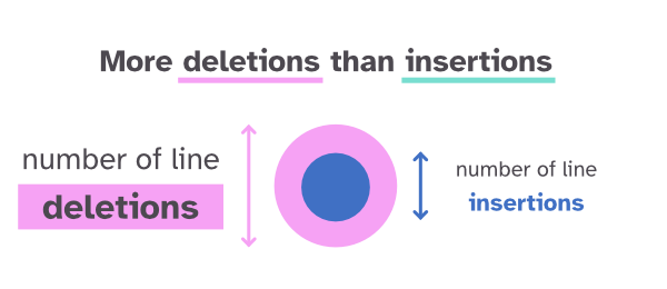 Circles with a pink outer ring have more line deletions than insertions