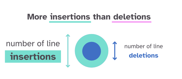 Circles with a turquoise outer ring have more line insertions than deletions