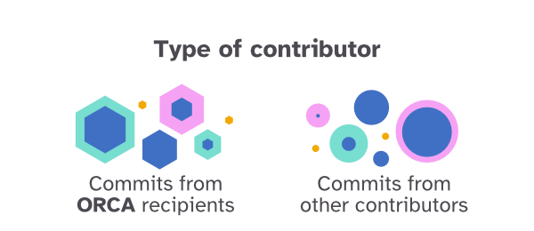 A hexagon is a commit made by an ORCA recipient