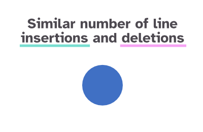 Dark blue circles have about the same number of insertions and deletions