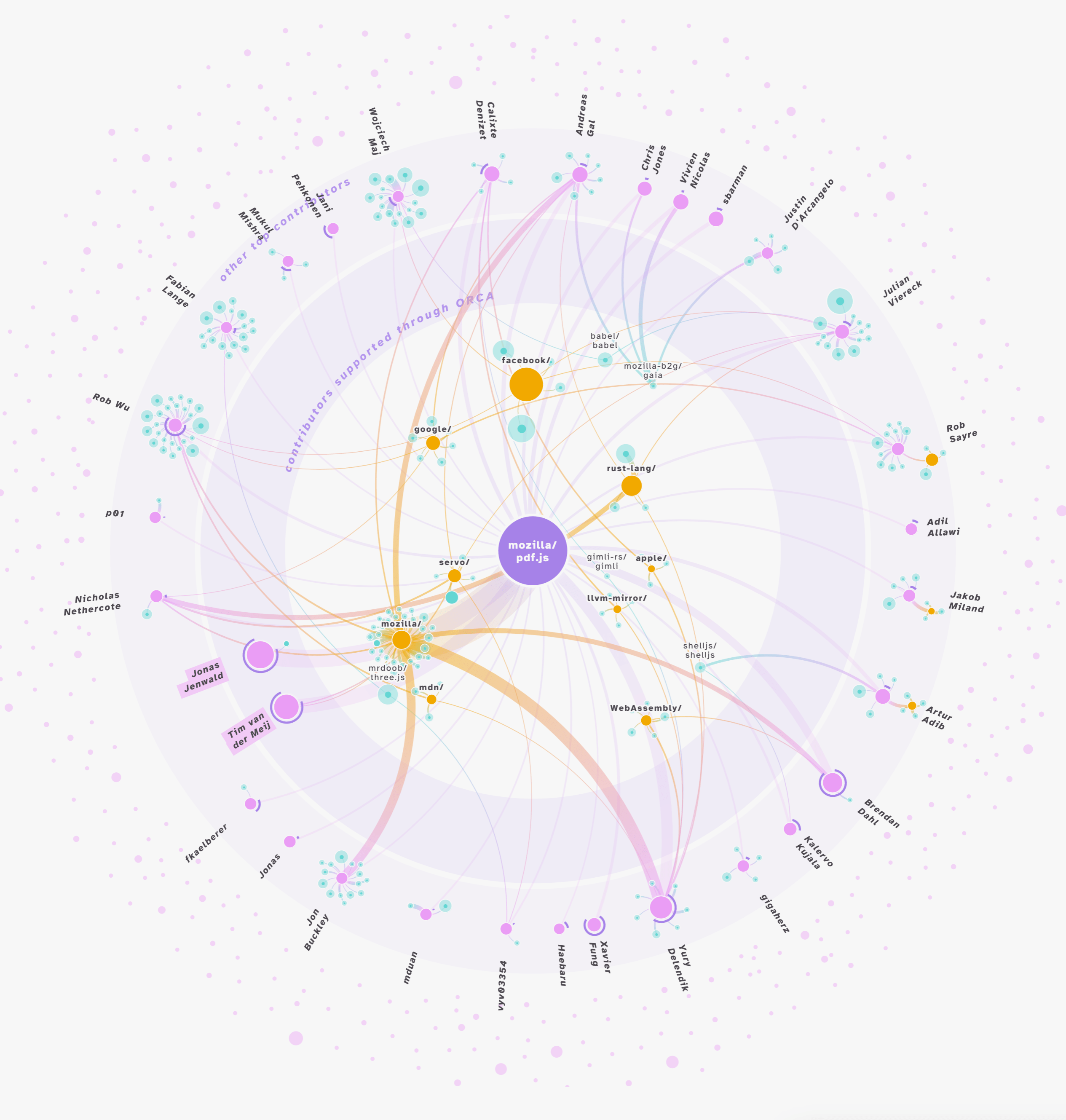 An interactive visualization of the top contributors to a GitHub repository and their connections to other repositories